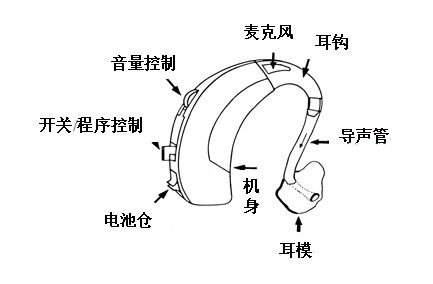 助听器的工作原理