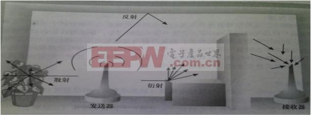 无线通信的原理