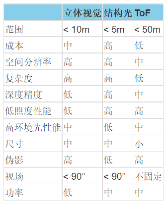 飞行时间传感器的工作原理