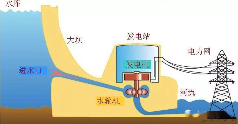 水电站的发电原理