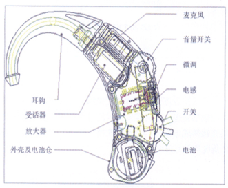 助听器的构造和工作原理