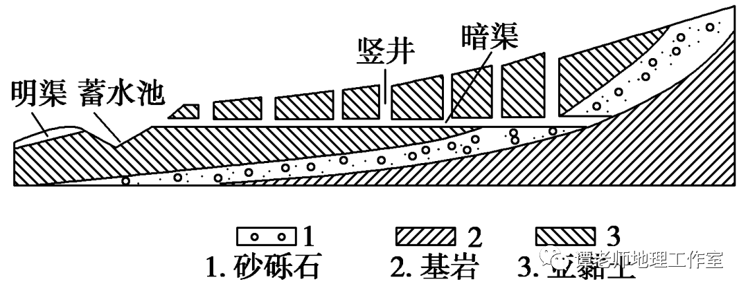 坎儿井原理示意图-坎儿井组成部分详细介绍