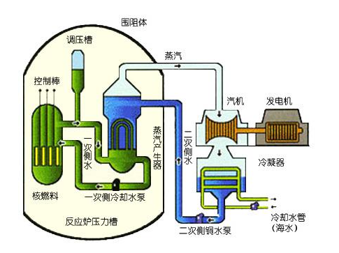 核能发电的发电原理