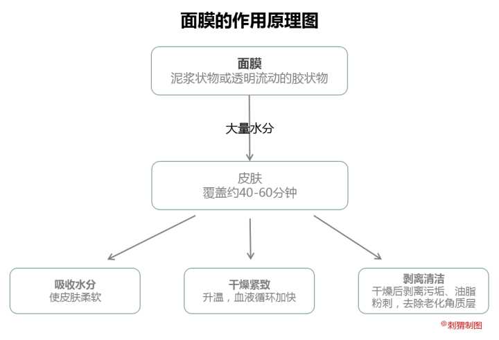 面膜的功效原理图和成分结构