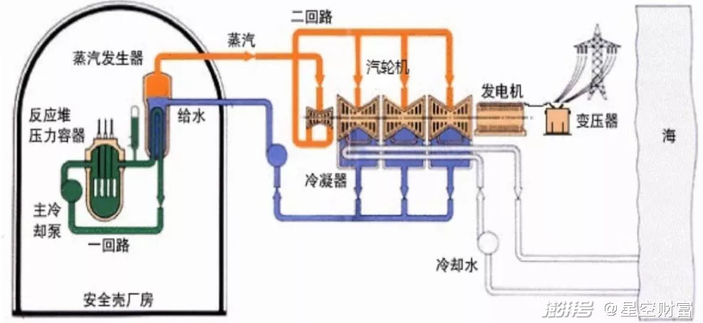 核能发电的发电原理