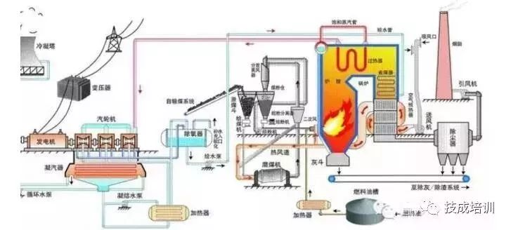 火力发电流程原理
