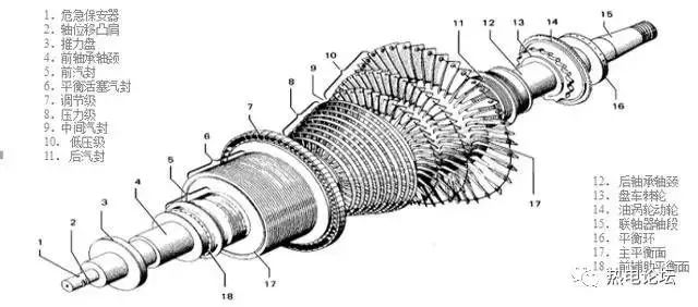 汽轮机的基本原理和设备介绍(2)