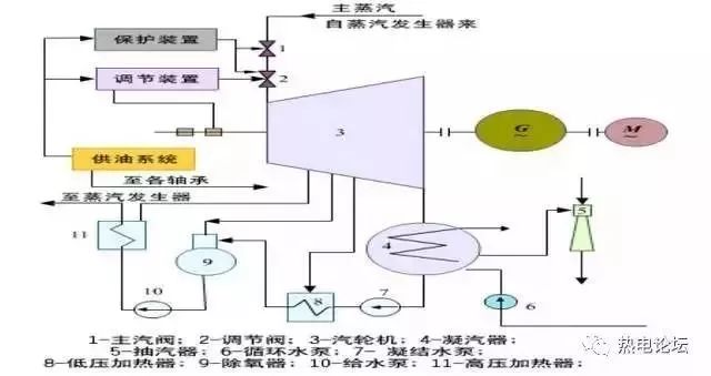 汽轮机的基本原理和设备介绍(3)