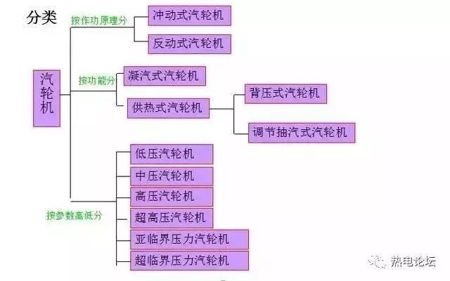 汽轮机的基本原理和设备介绍