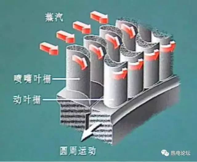 汽轮机的基本原理和设备介绍