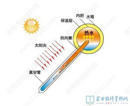 太阳能热水器的工作原理与内部结构图