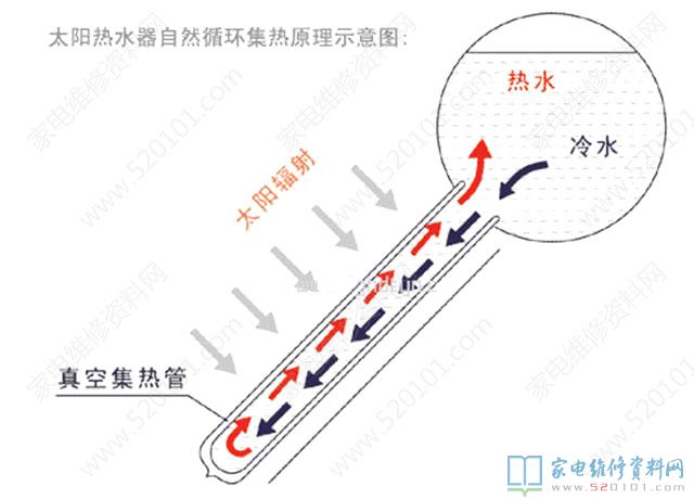 太阳能热水器的工作原理与内部结构图