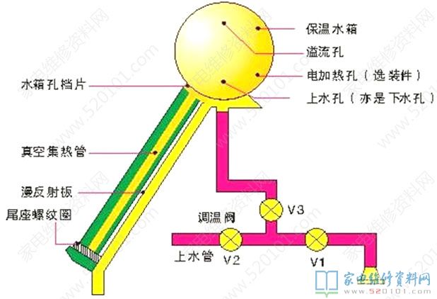 太阳能热水器的工作原理与内部结构图