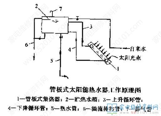 太阳能热水器的工作原理与内部结构图