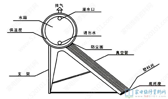 太阳能热水器的工作原理与内部结构图