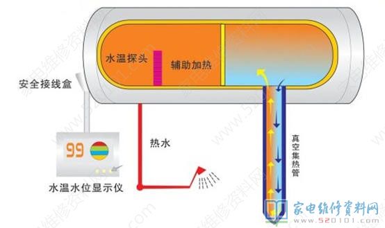 太阳能热水器的工作原理与内部结构图