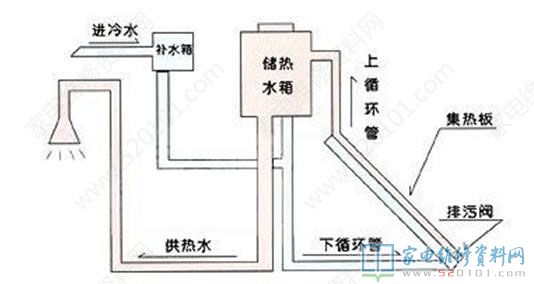 太阳能热水器的工作原理与内部结构图