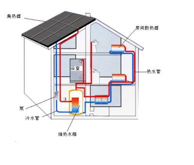 太阳能利用之热利用原理