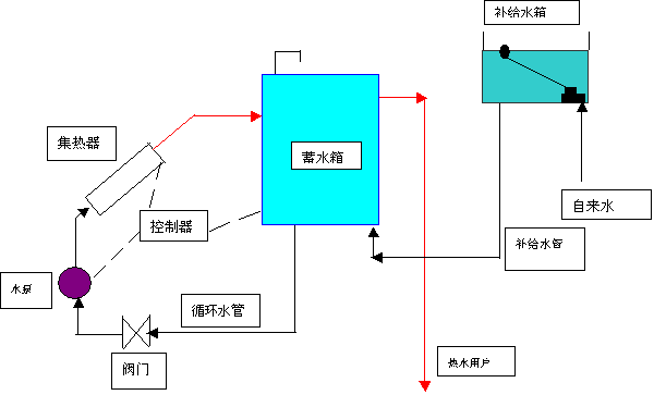 太阳能利用之热利用原理