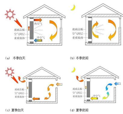 太阳能利用之热利用原理