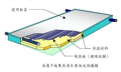 太阳能利用之热利用原理