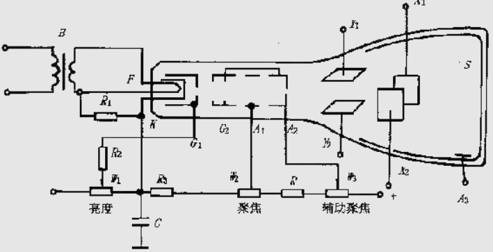 示波器的原理和使用