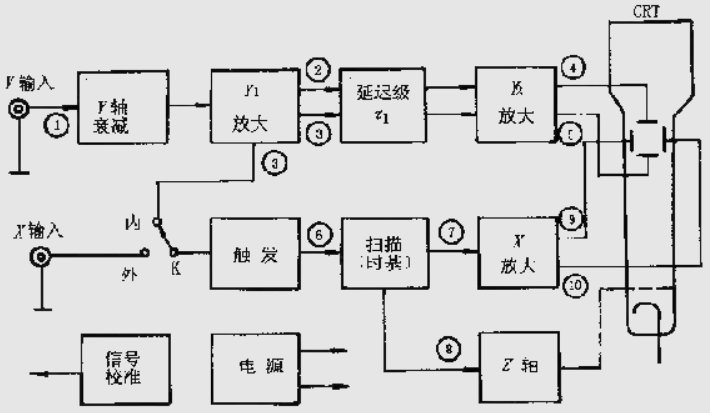 示波器的原理和使用