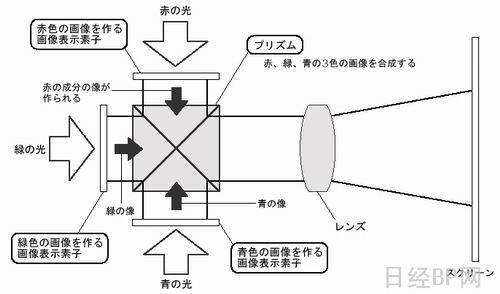 投影仪原理 投影仪的工作原理是什么