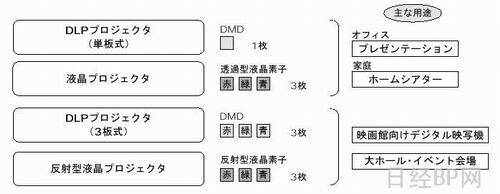 投影仪的工作原理和内部元件