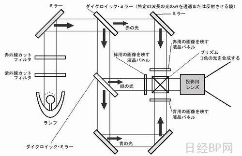 投影仪的工作原理和内部元件