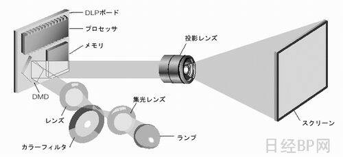 投影仪的工作原理和内部元件