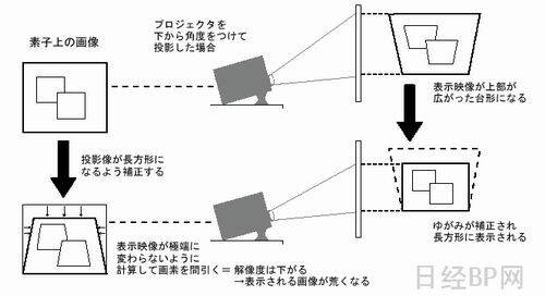 投影仪的工作原理和内部元件