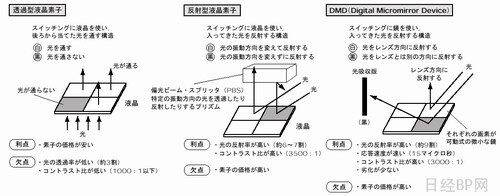 投影仪的工作原理和内部元件