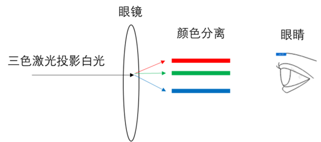 三色激光色散是什么原理