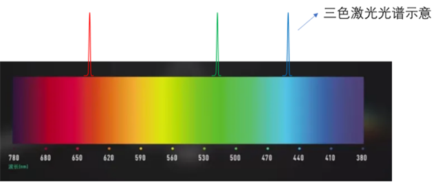 三色激光色散是什么原理