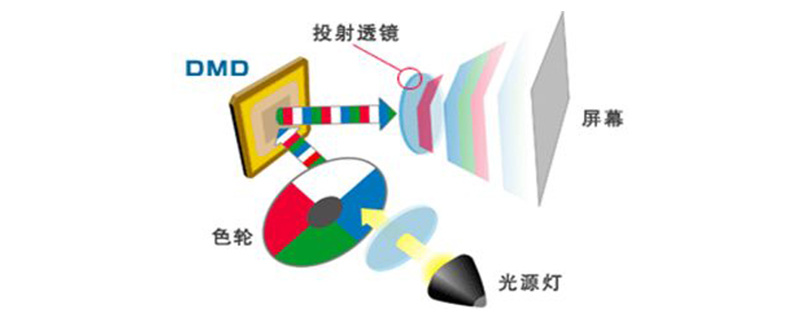 投影仪DLP显示技术的工作原理