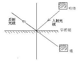 平面镜成像原理 镜子的原理是什么