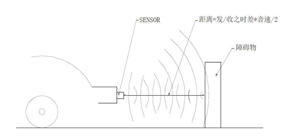 超声波雷达的工作原理到技术现状