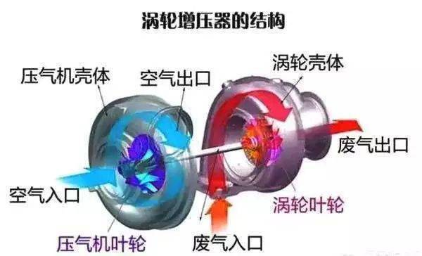 机械增压与涡轮增压的结构特点与工作原理