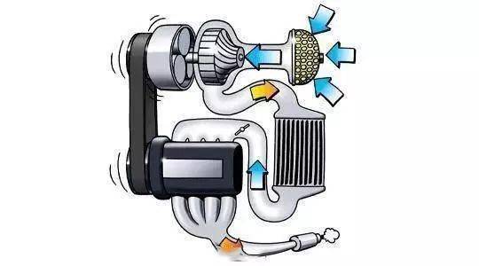 机械增压与涡轮增压的结构特点与工作原理