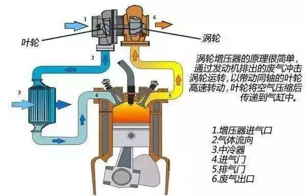 机械增压与涡轮增压的结构特点与工作原理